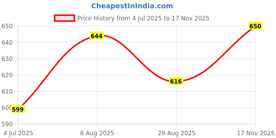 amazon.in Veemok Guitar Key Holder Wall Mount with 4 Plug Keychains – Metal Key Rack with Hooks for Room | Entryway – Self-Adhesive Wall Mounted Key Hanger, Guitar Amp Style Key Organizer (Black) Price History Graph from 4 Jul 2025 to 17 Nov 2025