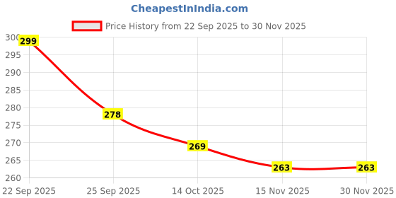 amazon.in Veemok Phone Holster for Men – 6.8'' Nylon Belt Clip Pouch with Card Holder | Mobile Purse Holster Case for All Phones – Large Capacity, Durable & Lightweight (Black, XXL) Price History Graph from 22 Sep 2025 to 30 Nov 2025