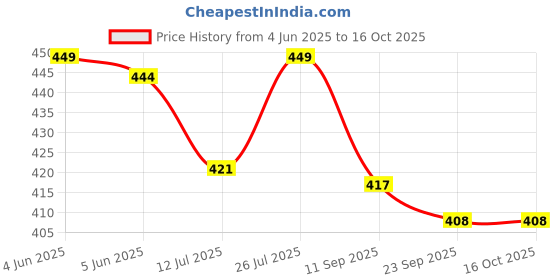 amazon.in Veemok Self-Tapping Shelf Support Pins with Non-Slip Silicone Sleeves – Nickel-Plated Metal Shelf Pegs and Brackets for Cabinets, Bookcases, and Furniture (Hole-Free Installation) (100, Silver) Price History Graph from 4 Jun 2025 to 16 Oct 2025