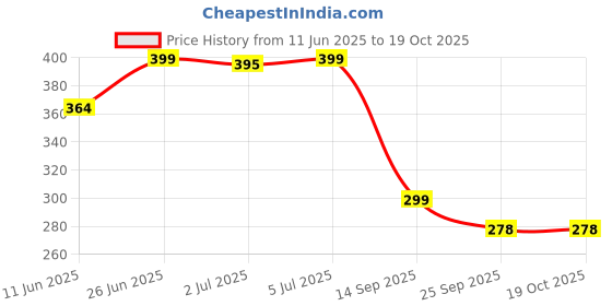 amazon.in Veemok USB Rechargeable LED Rear Bike Light, Ultra Bright Waterproof Taillights for Bicycles, Helmets & Scooters with 4 Lighting Modes. (2-Pack) Price History Graph from 11 Jun 2025 to 18 Oct 2025