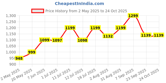 amazon.in Veentus 2 Speed Corded Electric Handheld Massager Vibration, Magnetic, Infrared Therapy to Pain and Stress Relief Acupressure, Body & Finger Care for Blood Circulation, White & Blue veentus Price History Graph from 2 May 2025 to 24 Oct 2025