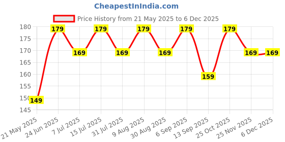 amazon.in Veentus Beauty Aloe Vera Cool Gel Eye Mask Summer Ice Cooling Sleeping Mask for Eye Patches Remove Dark Circles Fatigue Cool Eyes Patch Pads Eye Care (Pack of 1 Pis) veentus Price History Graph from 21 May 2025 to 5 Dec 2025