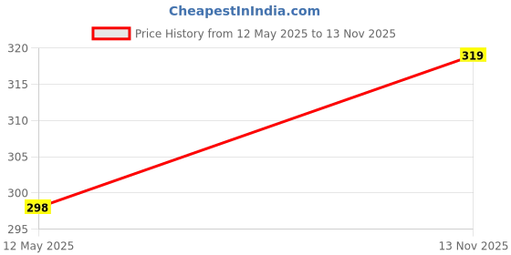 amazon.in Veentus Dealsure 208 Mini Handy Portable Compact Pen Eye Massager Deep Tissue Massager for Women Man Clarifying Wrinkles Dark Circles and Pain Relief Patented Design Safe Waterproof Battery Powered Price History Graph from 12 May 2025 to 13 Nov 2025