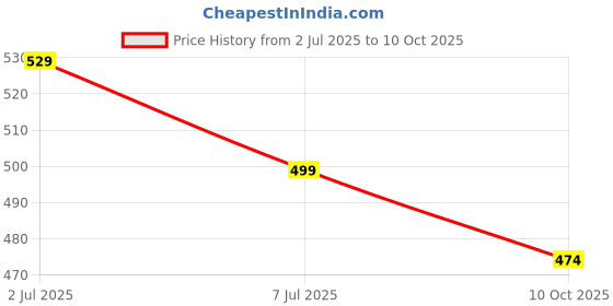 amazon.in Veentus Dealsure Fabric Shaver Compatible to Remove Lint Waste of Clothes Fuzz Bubble Fabric Shaver for Woolen Clothes Electric LintBurr Remover Direct Wired Fur/Burr RUA Shaver Machine Price History Graph from 2 Jul 2025 to 10 Oct 2025