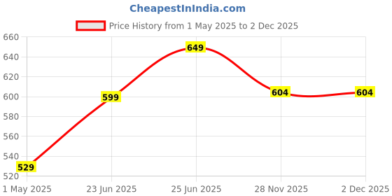 amazon.in Veentus Dealsure Women's Rechargeable Double Razor Shaver for Under Arms, Bikini Line, Hands and Legs (White Pink Colour), Battery Powered Price History Graph from 1 May 2025 to 1 Dec 2025