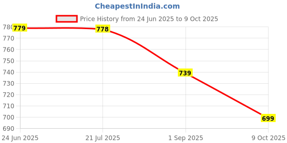 amazon.in Veentus Men Professionals Design 3 In 1 Perfect Shaver, Hair Clipper And Nose Trimmer Rechargeable Beard And Moustaches Hair Machine And Trimming With Cord And Without Cordless Use. Price History Graph from 24 Jun 2025 to 9 Oct 2025