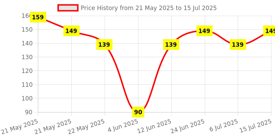 amazon.in Veentus Mini Hand Tally Counter Finger Ring Digital Electronic Head Count, Jap Counter Machine for Mantra Jap and Cricket Umpire and Various Counting Purpose Small (Color May Vary) (Pack of 1 PIS) Price History Graph from 21 May 2025 to 15 Jul 2025