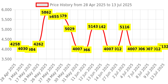 amazon.in Veepeak OBDCheck BLE Bluetooth 4.0 OBD2 Scanner Adapter for iOS & Android veepeak Price History Graph from 28 Apr 2025 to 13 Jul 2025