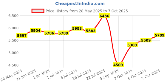 amazon.in Veer Bug Shield for Veer All-Terrain Cruiser and Cruiser-City 2 Seater Models. NOT Compatible with All-Terrain Cruiser XL or Cruiser-City XL 4 Seater Models. Price History Graph from 28 May 2025 to 7 Oct 2025