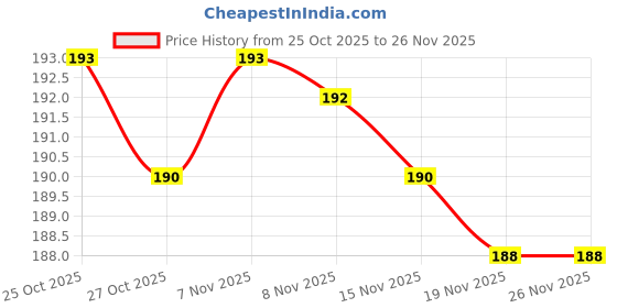 amazon.in Veer industries Trash Bin, Plastic Dustbin with swinging Lid, Mint Green, Grey, Yellow, White Colors, BPA Free, 19cm Height (Blue) Price History Graph from 25 Oct 2025 to 26 Nov 2025