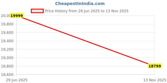 amazon.in VEER LAXMI FURNITURE Sheesham Wood Cabinet (Walnut, Design 2) Price History Graph from 29 Jun 2025 to 13 Nov 2025