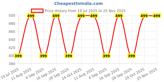 amazon.in VEER Studio 2 Layer Plastic Multi Purpose Kitchen Household Office Storage Rack (15x24x18 cm, Multicolour)-Pack of 2 Price History Graph from 19 Jul 2025 to 24 Nov 2025