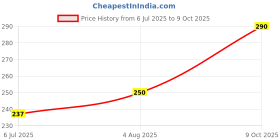 amazon.in Veer Vansh Mobile Stand for Desk with 360°Rotation & Stable Metalic Round Base,Tabletop Phone Stand with Height & View Angle Adjustment,Portable Phone Holder for Smartphones,Tablets Price History Graph from 6 Jul 2025 to 9 Oct 2025