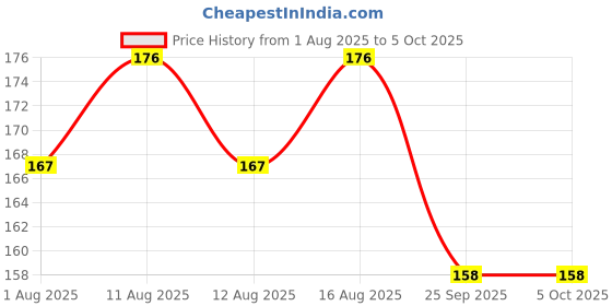 amazon.in veera paridhaan Women's Printed Lahariya Dupatta (Multicolor_Free Size) veera paridhaan Price History Graph from 1 Aug 2025 to 4 Oct 2025