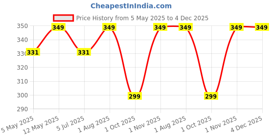 amazon.in VEERAA Clothing Women's Cotton Camisole Slip Adjustable Strap Combo Pack veeraa clothing Price History Graph from 5 May 2025 to 3 Dec 2025