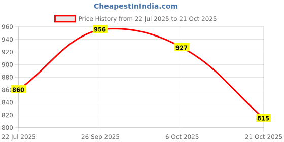 amazon.in voylla Veerangana Embellished Gold Necklace Set for Women voylla Price History Graph from 22 Jul 2025 to 21 Oct 2025