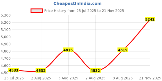 amazon.in VEESA Car HUD Head Up Display G4S with GPS Smart Gauge Digital Speedometer Universal and MPH Speed Fatigued Driving Alert Overspeed Alarm Trip Meter for All Vehicle (White) Price History Graph from 25 Jul 2025 to 21 Nov 2025