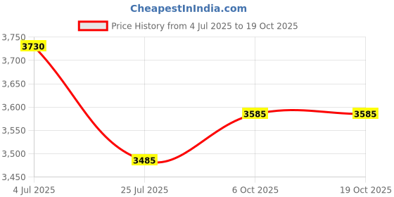 amazon.in Veet Botanic In Shower Cream Hair Remover 13.5oz Pump Price History Graph from 4 Jul 2025 to 17 Oct 2025