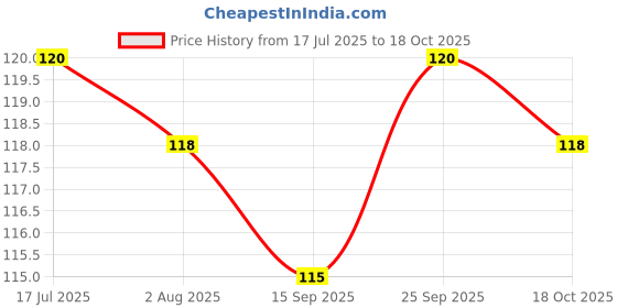 amazon.in Veet Full Body Waxing Kit for Sensitive Skin - 8 Strips Price History Graph from 17 Jul 2025 to 18 Oct 2025