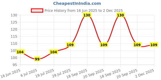 amazon.in Veet Hair Removal Cream for Men- Normal Skin 25gm(Pack of 1) Price History Graph from 16 Jun 2025 to 2 Dec 2025