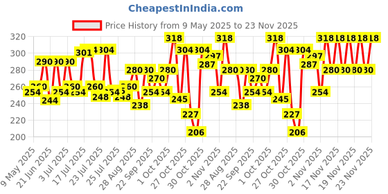 amazon.in Veet Hair Removal Cream for Men, Normal Skin, 50g Each (Pack of 2) veet Price History Graph from 9 May 2025 to 22 Nov 2025