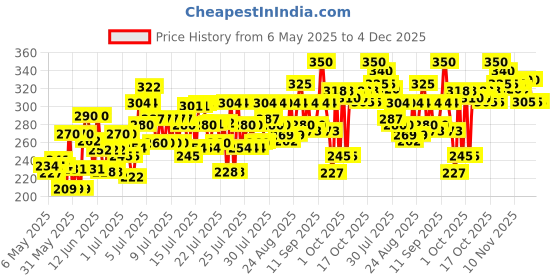 amazon.in Veet Hair Removal Cream for Men, Sensitive Skin, 50g Each (Pack of 2) veet Price History Graph from 6 May 2025 to 4 Dec 2025