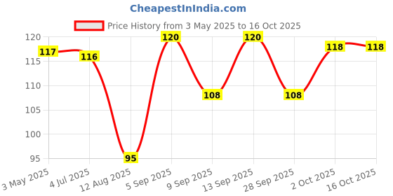 amazon.in Veet Half Body Waxing Kit for Dry Skin - 8 Strips Price History Graph from 3 May 2025 to 16 Oct 2025