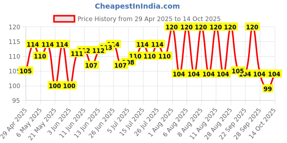 amazon.in Veet Half Body Waxing Kit for Normal Skin - 8 Strips veet Price History Graph from 29 Apr 2025 to 14 Oct 2025