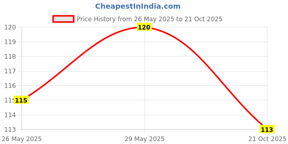 amazon.in Veet Half Body Waxing Kit with Easy-Gelwax Technology for Dry Skin - 8 Strips Price History Graph from 26 May 2025 to 21 Oct 2025