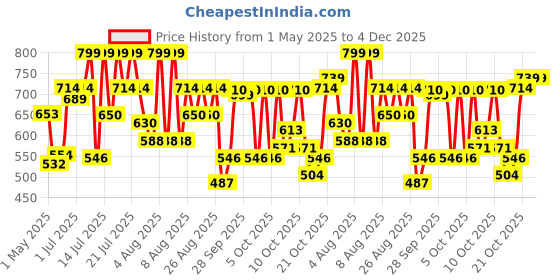 amazon.in Veet Professional Waxing Strips Kit for Normal Skin, 20 Strips (Pack of 3) | Gel Wax Hair Removal for Women | Up to 28 Days of Smoothness | No Wax Heater or Wax Beans Required veet Price History Graph from 1 May 2025 to 4 Dec 2025