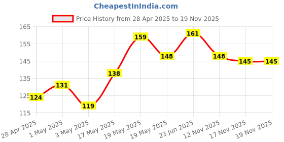 amazon.in Veet Pure Hair Removal Cream for Women For Sensitive Skin - 50g | Suitable for Legs, Underarms, Bikini Line, Arms Price History Graph from 28 Apr 2025 to 18 Nov 2025