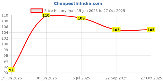 amazon.in Veet Silk & Fresh Hair Removal Cream, Sensitive Skin - Women, Pack of 1, 25 gram Price History Graph from 15 Jun 2025 to 27 Oct 2025