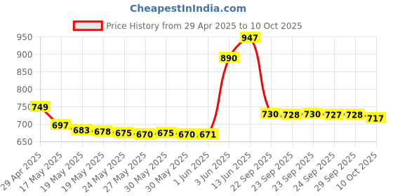 amazon.in Veetone [Apple Mfi Certified] Apple Lightning To Hdmi Adapter To Tv,1080P Digital Av Adapter Sync Screen Connector Cable Compatible For Iphone 14 13 12 11 Xs XrX8 Ipad To Hdtv Projector Monitor Price History Graph from 29 Apr 2025 to 10 Oct 2025
