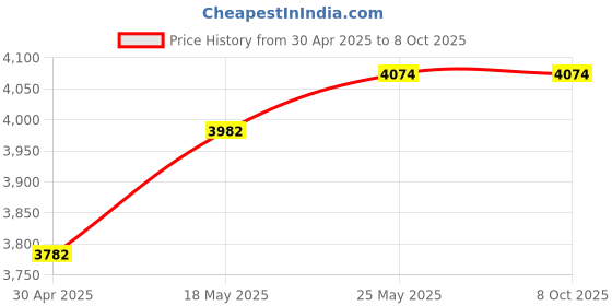 amazon.in Veetop Conference USB Microphone with Mute Button Price History Graph from 30 Apr 2025 to 7 Oct 2025