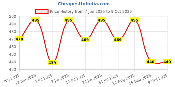 amazon.in vefa Jiggle Melo SR I Melatonin 3mg Gummies for Sleep I Sustained Release Melatonin Sleep Gummies | Helps Regulate Irregular Sleep-Wake Cycles | No Added Sugar I Strawberry Flavour I 30 Gummies vefa Price History Graph from 7 Jun 2025 to 8 Oct 2025