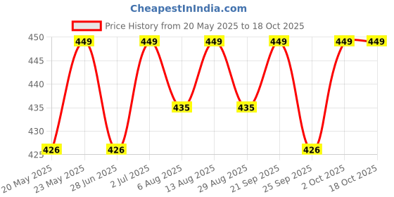 amazon.in VEG FRU WASH Natural Vegetable & Fruit Wash Disinfectant Liquid - 400ml | WORKS in 1 MIN | Safe To Use On Veggies & Fruits | Produce Cleaner for Freshness & Safety | Removes Pesticides & Bacteria veg fru wash Price History Graph from 20 May 2025 to 18 Oct 2025
