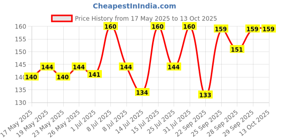 amazon.in Vega 2 In 1 Brow Groomer and Tweezer, Silver, 16 g vega Price History Graph from 17 May 2025 to 13 Oct 2025