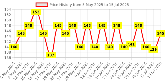 amazon.in VEGA 3 In 1 Pedicure Brush Kit Tool for Cleanse, Scrub & File Dead Skin vega Price History Graph from 5 May 2025 to 15 Jul 2025