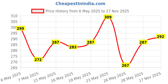 amazon.in VEGA 4 In 1 Foot Pedicure Brush, Pumice Stone, Scrubber & File Pumice Foot Tool For Soft Care & Large Nail Clipper (Black) (LNC-03) Price History Graph from 6 May 2025 to 17 Nov 2025