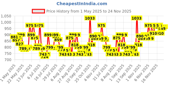 amazon.in VEGA Adore Hair Straightener with Ceramic Coated Plates & Quick Heat-Up (VHSH-18), Color May Vary, (Made In India) vega Price History Graph from 1 May 2025 to 24 Nov 2025