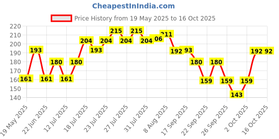 amazon.in Vega All That Glitter Tweezer Slant Tip, Pink, 19 g vega Price History Graph from 19 May 2025 to 16 Oct 2025