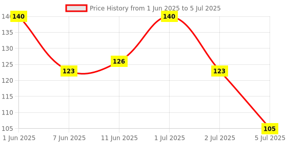 amazon.in Vega Angular Blender for Eye Liner with Wooden Handle Make-Up Brush, Angular Brush for Eyebrow Shape & Eye Shadow, (MBN-07) vega Price History Graph from 1 Jun 2025 to 5 Jul 2025