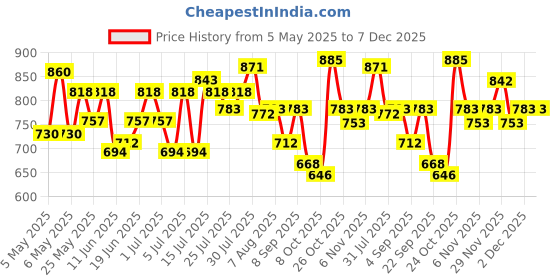 amazon.in Vega Aster Black Helmet-L Price History Graph from 5 May 2025 to 7 Dec 2025