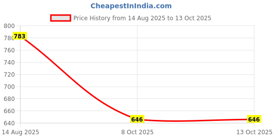 amazon.in Vega Aster Black Helmet-M Price History Graph from 14 Aug 2025 to 13 Oct 2025