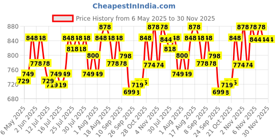 amazon.in Vega Aster Dx Blue Helmet-L vega Price History Graph from 6 May 2025 to 30 Nov 2025