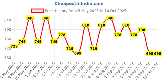 amazon.in Vega Atom ISI Certified Smooth Matt Finish Open Face Helmet for Men and Women with Clear Visor(Dull Black, Size:M) Price History Graph from 5 May 2025 to 16 Oct 2025