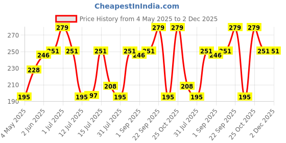 amazon.in Vega Baby & Mom Comb & Brush Set - Blue | Crafted for Delicate Baby Scalp| Detangle Baby Hair Easily | Ultra Soft Nylon Bristle| Rount tippped Tooth |Scalp Massage and Stimulation, (VBGA3-05) Price History Graph from 4 May 2025 to 2 Dec 2025