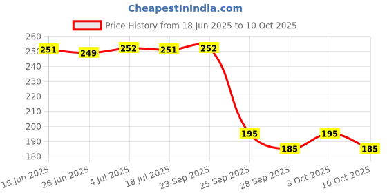 amazon.in Vega Baby & Mom Silicone Fresh Fruit Feeder (Nibbler)-Blue | BPA Free| Fresh Fruit Nibbler | Enables Self Feeding in Babies, (VBWA3-02) Price History Graph from 18 Jun 2025 to 3 Oct 2025