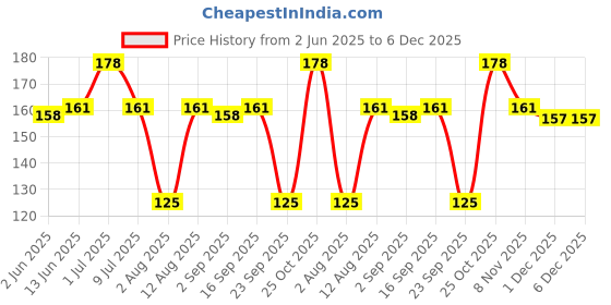 amazon.in Vega Baby & Mom Soother-Medium 6+ Months (Pink) | BPA/BPS Free | 100% Food Grade Material | Soothes Babies | Enhances Nasal Breathing | Promotes Oral Development, (VBPT3-02) Price History Graph from 2 Jun 2025 to 5 Dec 2025