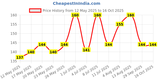 amazon.in Vega Baby Brush (color may vary) Price History Graph from 12 May 2025 to 16 Oct 2025